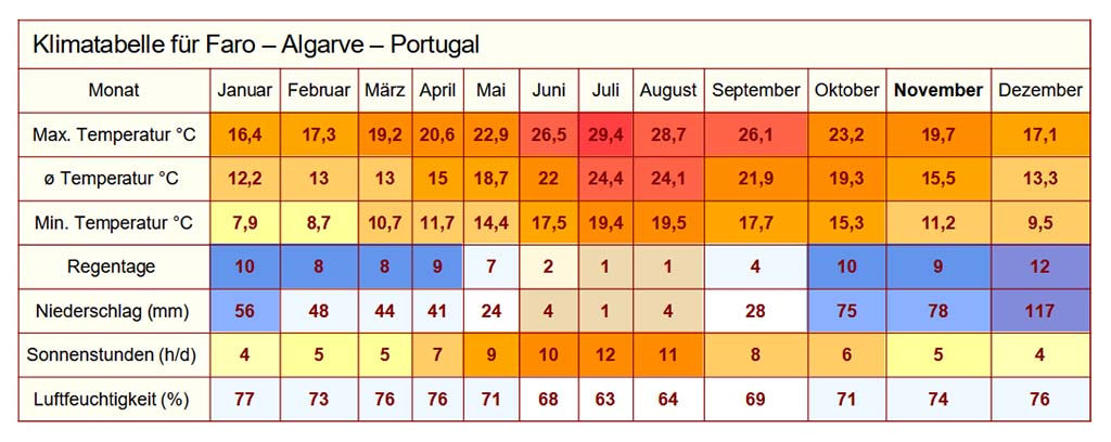 Klimatabelle Algarve